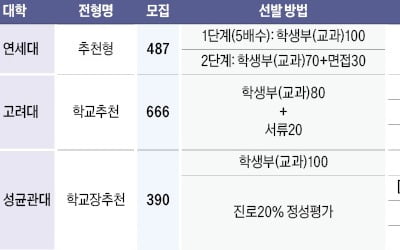  주요 15개 대 학생부교과 일반전형 기준 4917명 선발…연세대·한양대·이화여대·건국대 수능 최저 불필요