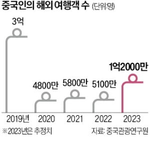 "中 여행수요 회복할까" 촉각 곤두세운 글로벌 면세업계