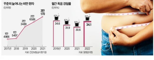 다이어트 중인데 술만 마시면 식욕폭발…"호르몬 때문입니다" [이지현 기자의 생생헬스]