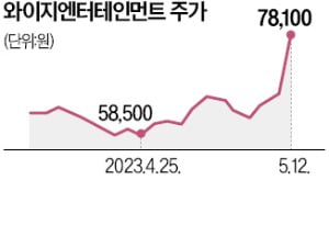 신인 걸그룹 데뷔 소식에…YG엔터 '신고가'