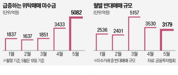 개미들 '초단기 빚투' 급증…5000억 넘었다