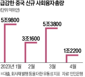 불황 우려 깊어지는 中…대출 줄고 저축 확 늘었다