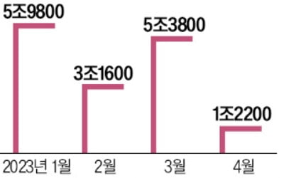 불황 우려 깊어지는 中…대출 줄고 저축 확 늘었다