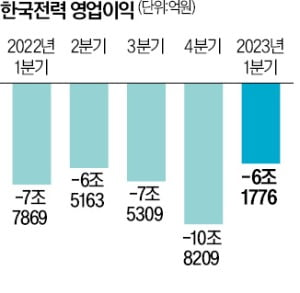 한전 어닝쇼크…1분기 6.2조 적자