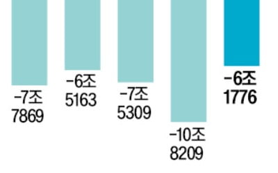 한전 어닝쇼크…1분기 6.2조 적자