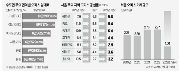 서울 핵심지 빈 사무실이 없다…강남 임대료 '상승 랠리'