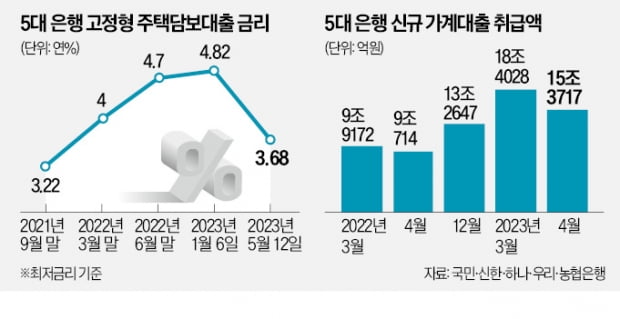 '금리인상 랠리' 전으로 돌아간 은행 대출금리