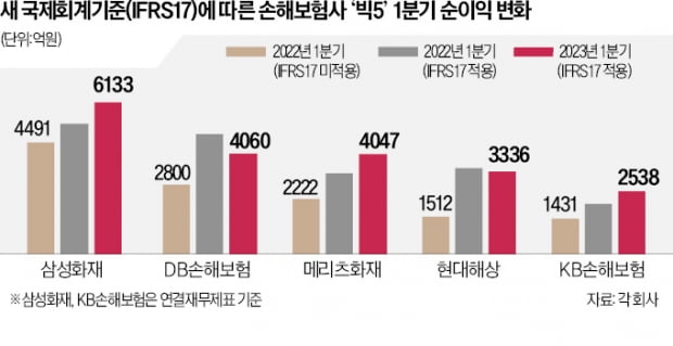 '손보 빅5' 작년 순라이브 바카라 절반을 석달 만에 달성?