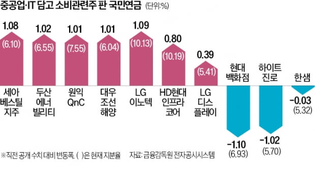 국민연금 뭐 담았나 봤더니…철강·원전·IT株 비중 늘려