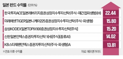 호실적 日주식에 베팅…일학개미 투자액, 8개월 만에 26% 쑥 