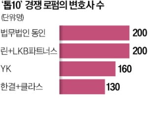 덩치싸움 치열한 중견로펌…10위 자리 놓고 격돌