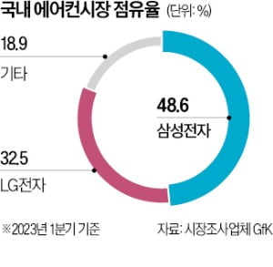 '무풍' 잘나간 삼성 에어컨, 국내 판매 점유율 50% 육박