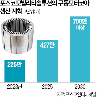 [단독] 전기차 부품 '완판'…포스코인터, 폴란드 신공장 짓는다