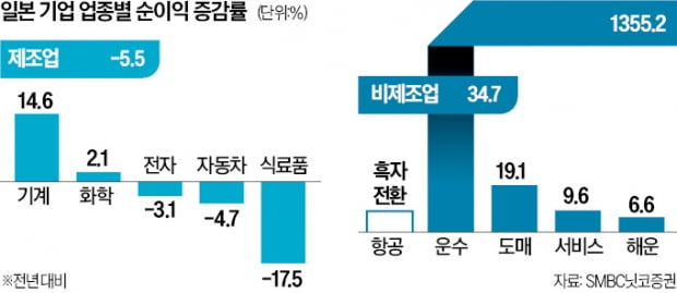 엔저·엔데믹 겹호재…日기업 이익 신기록