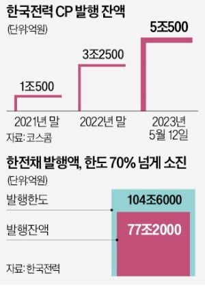 적자 늪 한전, 단기자금 '연명'…CP 잔액 올들어 55% 급증