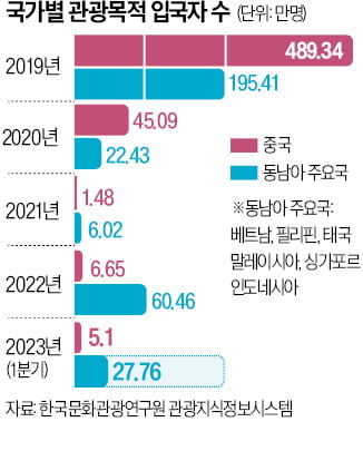 명동 거리 '니하오' 대신 '사와디캅·신차오'