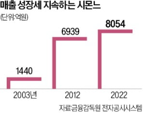 루이비통·셀린느·로에베…기획·생산 모두 시몬느가 한다