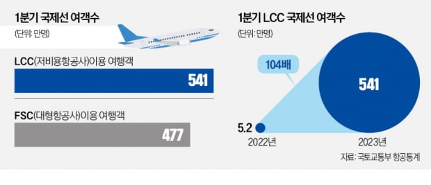 굿바이 코로나 日·동남아 여행 폭증…LCC 고공비행