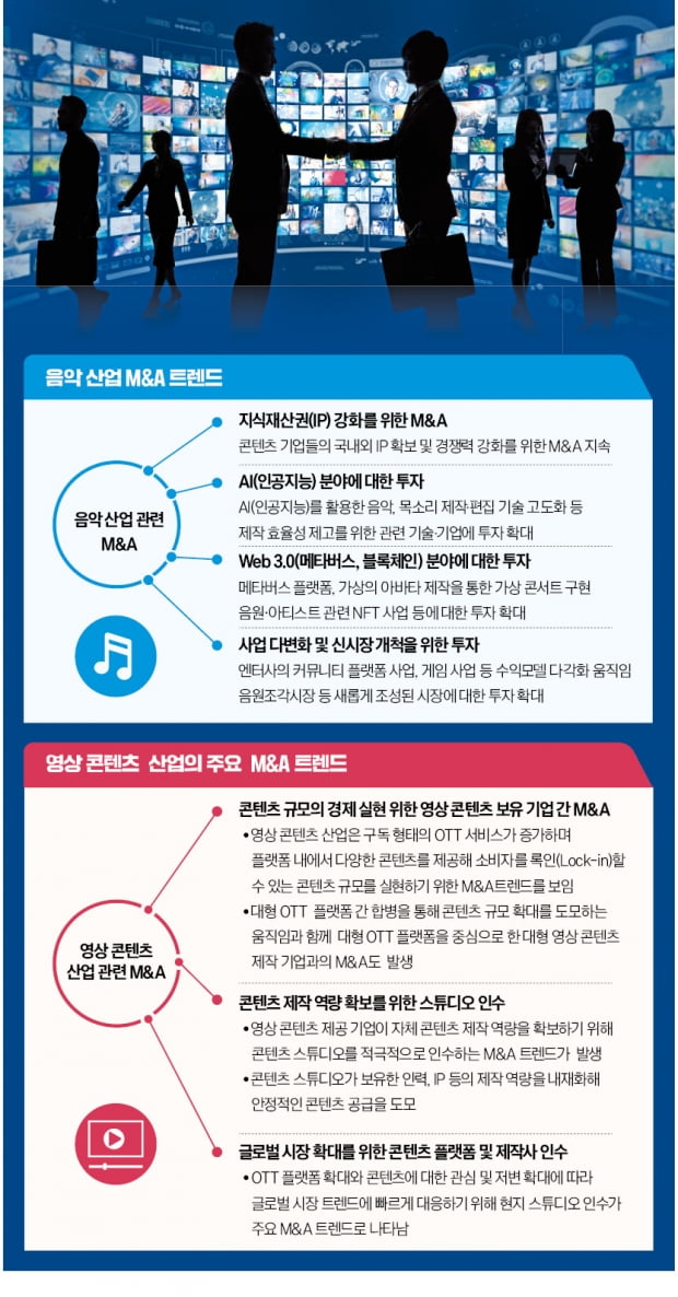 "콘텐츠·사업 플랫폼 넓히자"…M&A 적극 나선 엔터 기업들