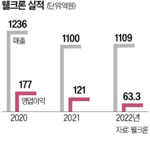 덮는 순간 시원…웰크론 '아이스 침구' 美수출