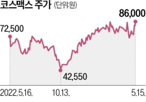 코스맥스, 나홀로 '리오프닝 훈풍'