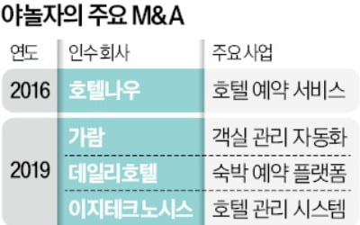 거침없는 야놀자…글로벌 B2B 여행社 품다