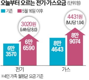 한전 숨만 쉬게 해준 '8원 미봉책'…줄어드는 적자는 2.5조뿐