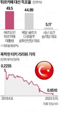 에르도안 종신집권 땐 '베네수엘라式 경제 파탄' 우려