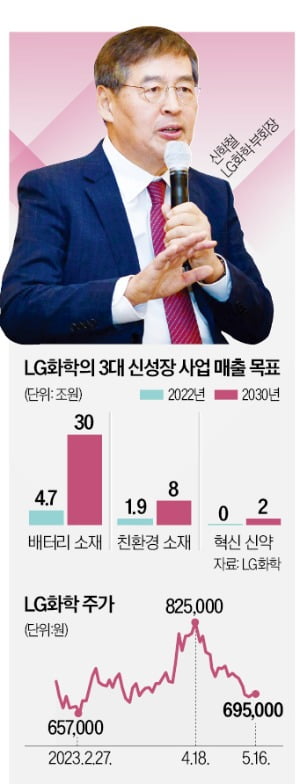 LG화학 "배터리 소재 매출, 7년내 30조 달성"