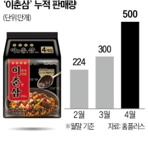 '가성비 총력전' 홈플러스, PB라면 건더기 뺐다