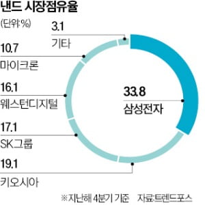 불황에 뭉치는 美·日 반도체 기업