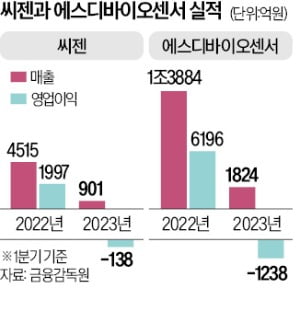 '진단 투톱' 에스디·씨젠, 재도약 전략 가동