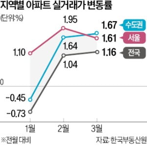 서울·세종 '투톱', 1분기 아파트 실거래가 이끌었다