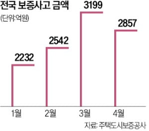 전세 카지노 꽁돈 사고 벌써 1조 넘어