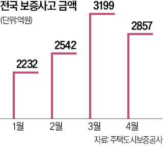 전세 보증금 사고 벌써 1조 넘어