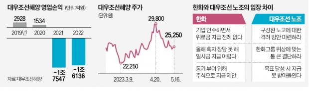 [단독] 대우조선 3兆 적자인데…노조, 한화에 "인수 위로금 달라"