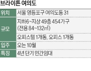 여의도 18년 만에 신축…초고층 주거단지 탈바꿈 신호탄