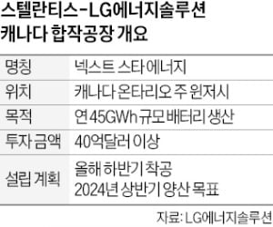 스텔란티스·LG엔솔, 加공장 건설 전면중단