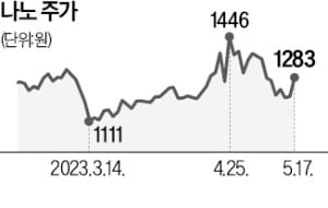 MZ 직원이 60% 넘네…상주 '나노' 비결은