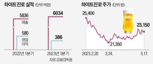 켈리 흥행…하이트 '맥주 1위' 12년 만에 되찾나