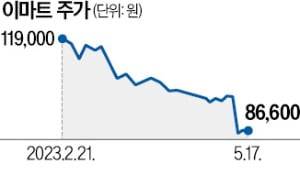 쿠팡에 밀린 이마트, 사상 최저가 근접했다