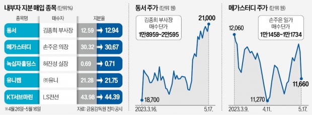 "지금이 바닥"…저가 매수 나선 경영진들