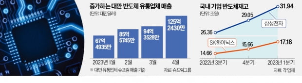 SK하이닉스, 은행서 3000억 조달 추진