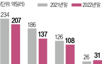 美·中 갈등 격화에…월가, 중국사업 줄인다