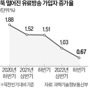 결혼·이사 줄며 신규회원 뚝…IPTV 가입자 증가율 '첫 0%대'