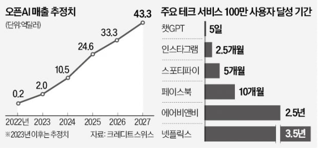 [단독] 국내 VC, 오픈AI 투자자 모집 나섰다