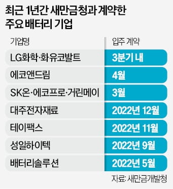 '2차전지 메카' 새만금…LG화학·SK온 '둥지' 튼다