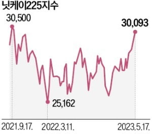 닛케이지수 3만선 돌파…버핏·우에다·거래소 '합작 랠리'