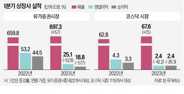 상장사 영업이익 '반토막'…적자기업 100여곳 늘었다