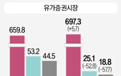 상장사 영업이익 '반토막'…적자기업 100여곳 늘었다